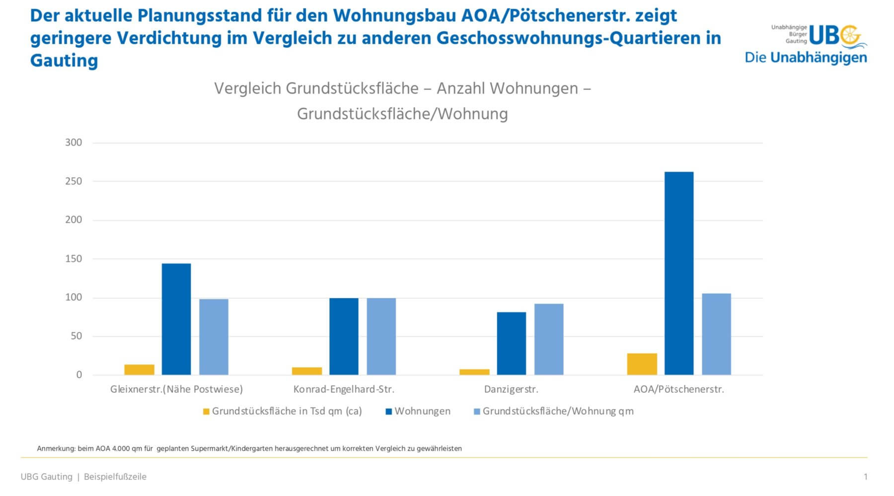 Mehr Sachlichkeit in der Diskussion um die AOA-Bebauung – Gauting braucht bezahlbaren Wohnraum