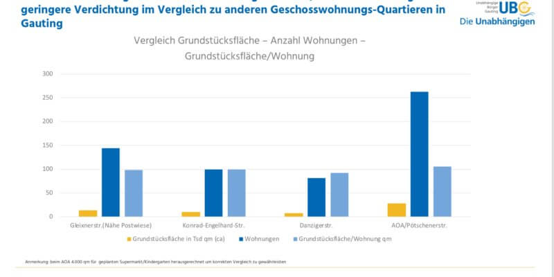 Mehr Sachlichkeit in der Diskussion um die AOA-Bebauung – Gauting braucht bezahlbaren Wohnraum